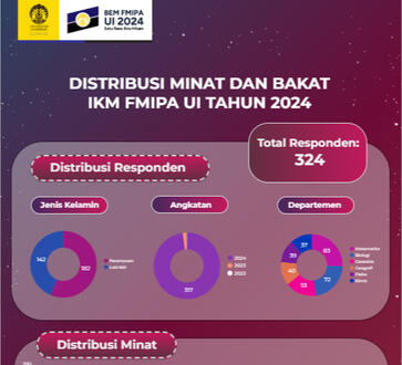 Distribusi Survei Minat dan Bakat IKM FMIPA UI Thun 2024